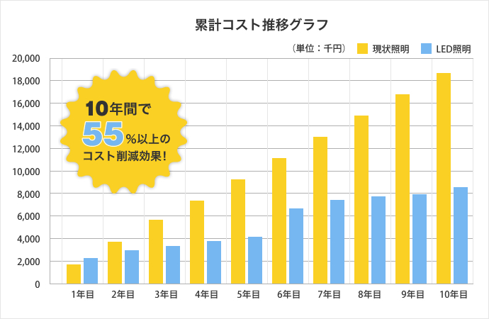 電力消費量削減イメージ